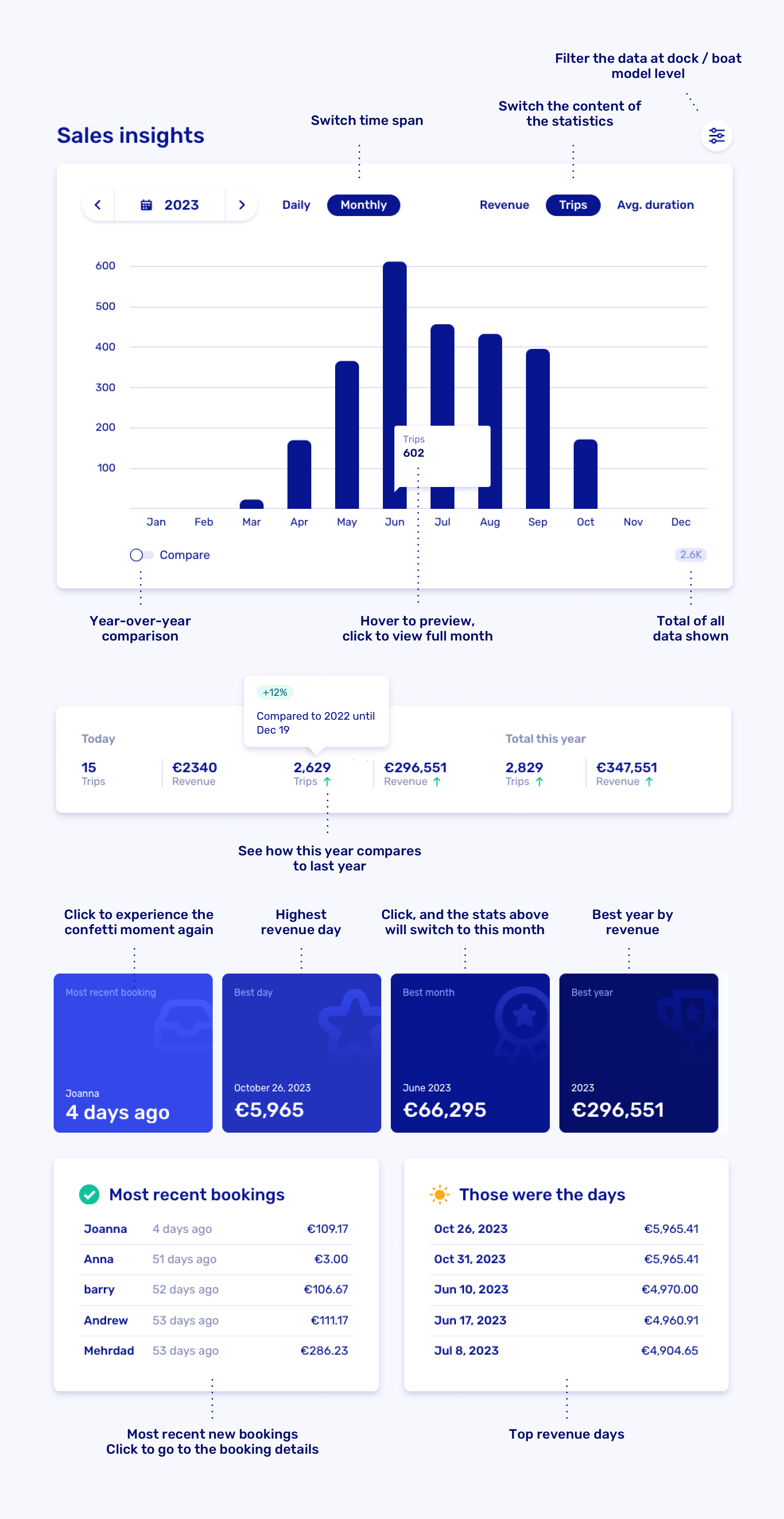 Screenshot of the Sales insights dashboard